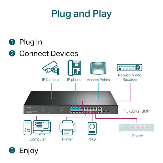TP-LINK TL-SG1218MP 36 Gbit/s Rack Mountable Unmanaged 18 x Gigabit Ethernet RJ45+2 x SFP Ports Network Switch
