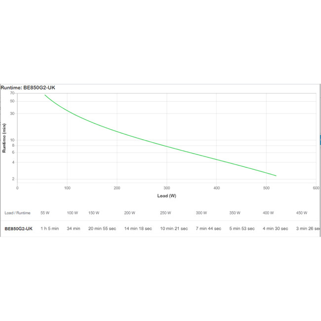 APC Back-UPS BE850G2-UK - 8x BS 1363 outlets, 850VA, 2 USB chargers, 1 USB data port