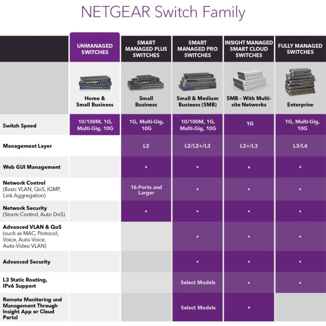 Refurbished NETGEAR ProSafe GS116UK Unmanaged Gigabit Ethernet 16 Ports Network Switch